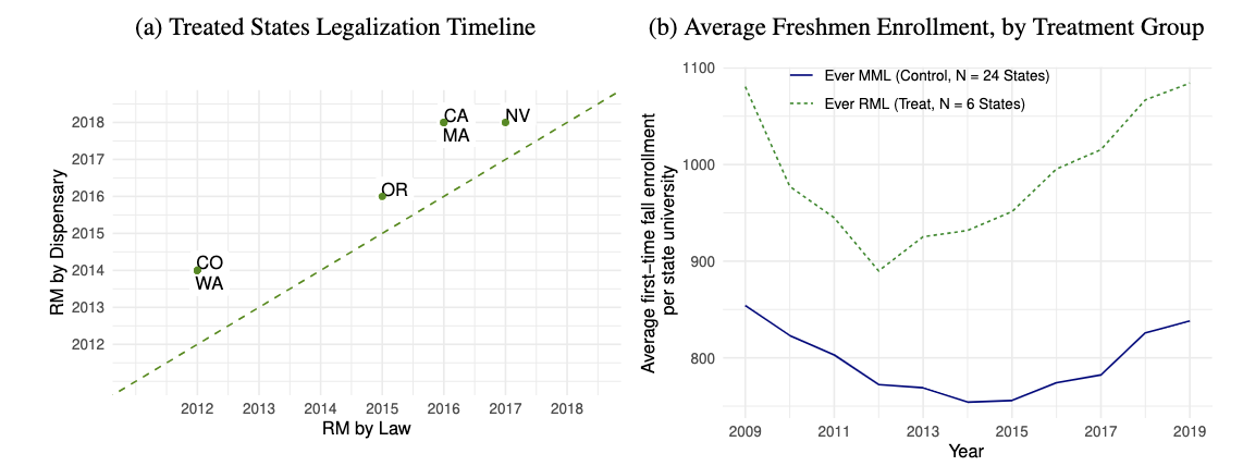 Event Study Graph of RML Effect on Enrollment, 2009–2019
