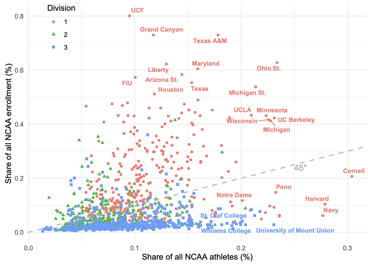  Share (%) of all NCAA athletes vs. share of NCAA enrollment among all NCAAaffiliated universities, by university, 2019–2020
